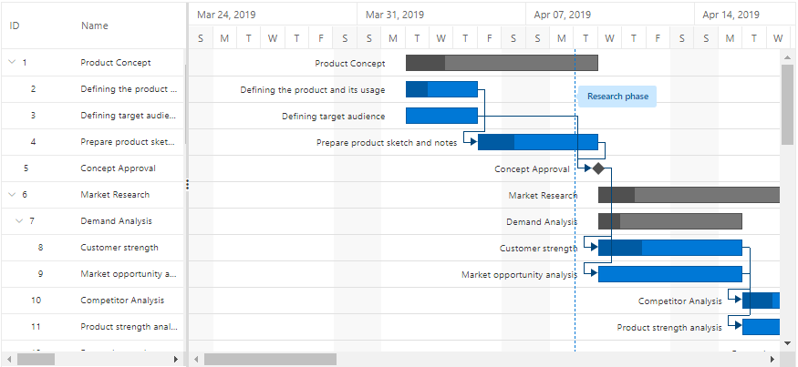 Top Gantt Chart Libraries For Vue Js Dzone