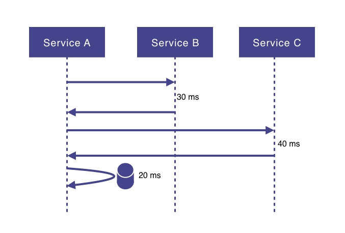 An Introduction To Reactive Programming With Spring - DZone