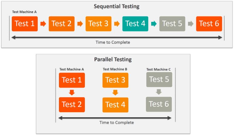 time change sequential testing