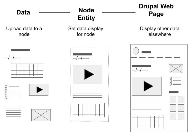 From data to Node entity records to a Drupal web page