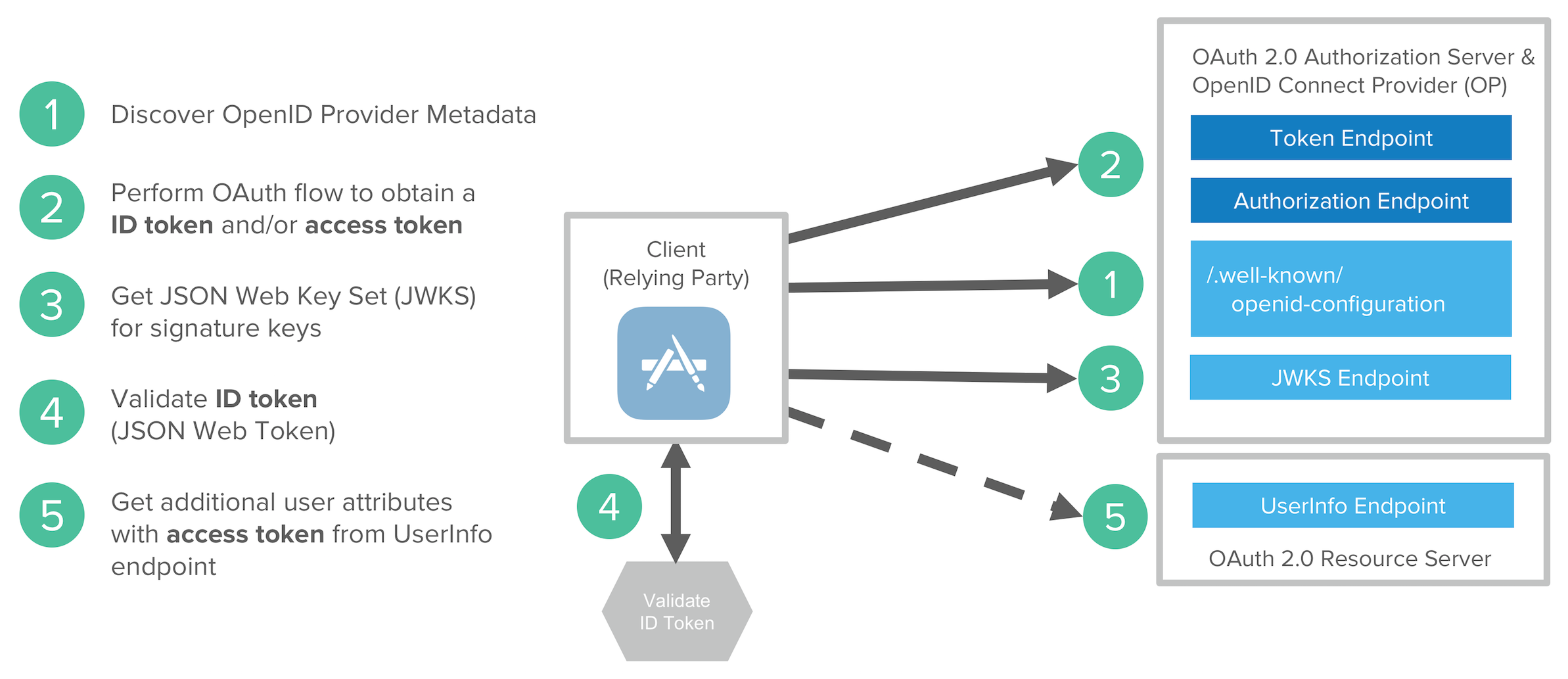 spring security between microservices