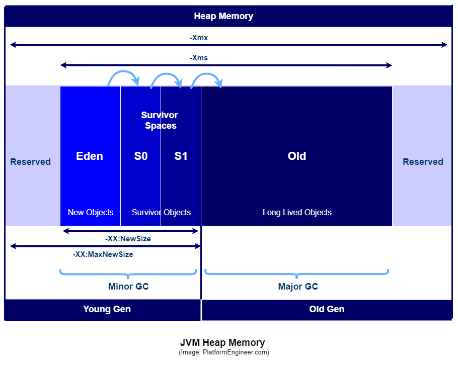 heap-memory-in-java-applications-performance-testing-dzone