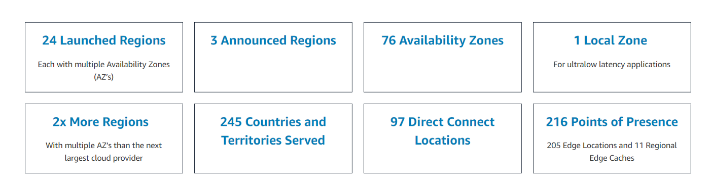 AWS statistics