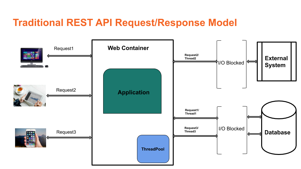 Traditional REST API model