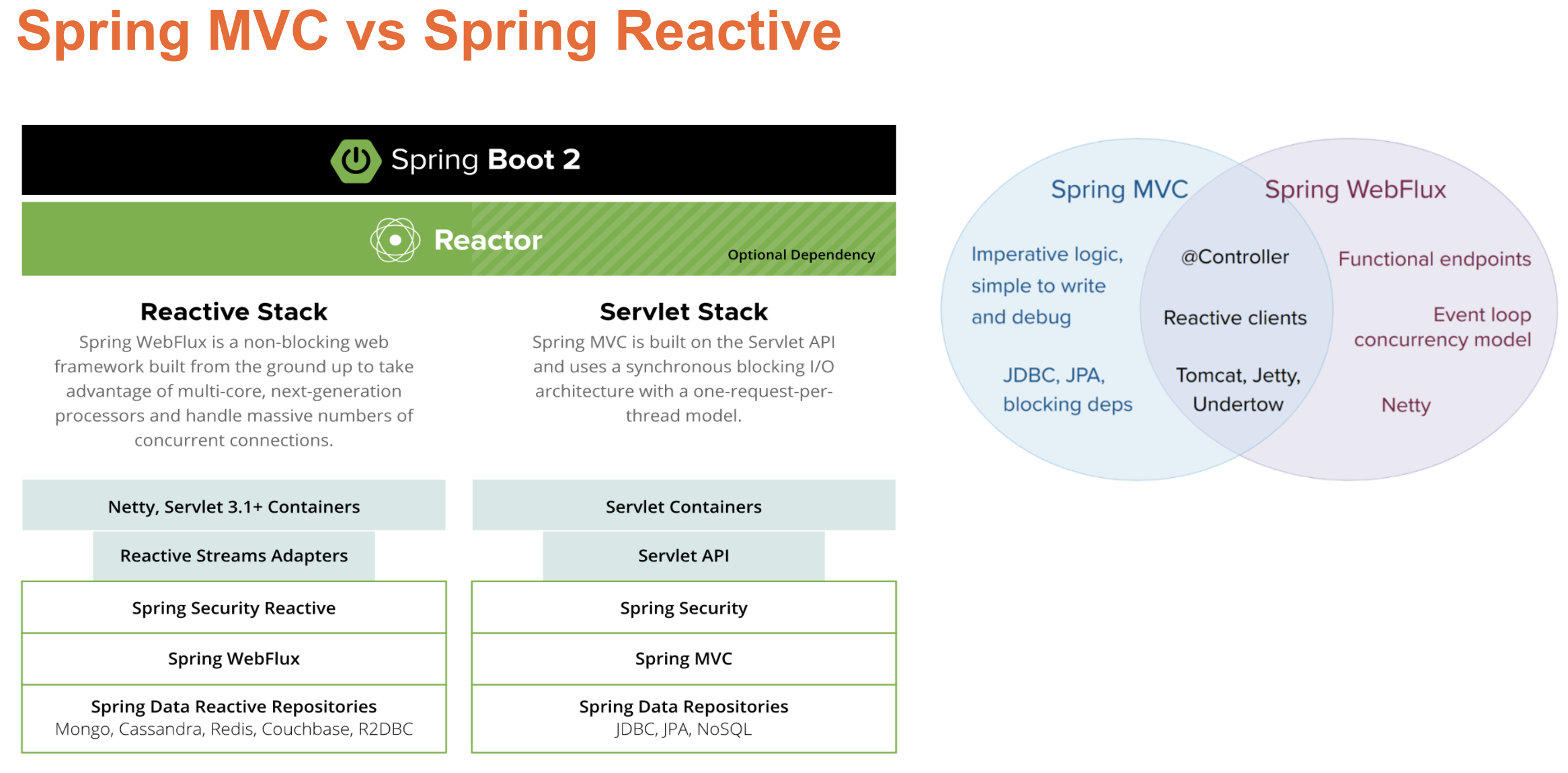 Build Reactive REST APIs With Spring 