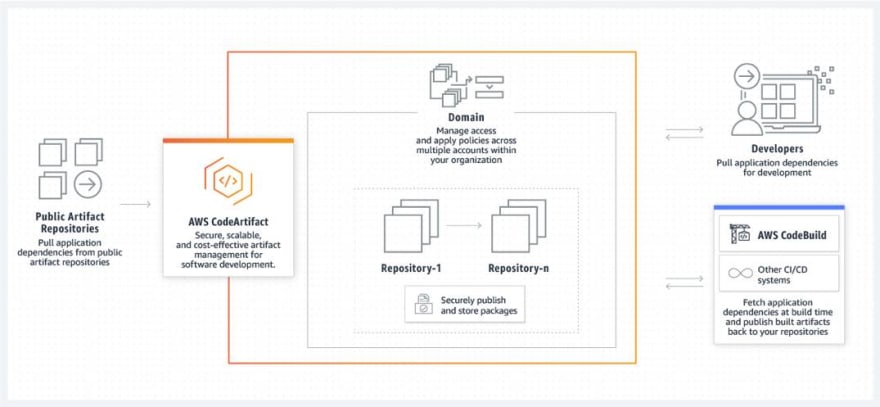 What Is #39 AWS CodeArtifact #39 ? DZone