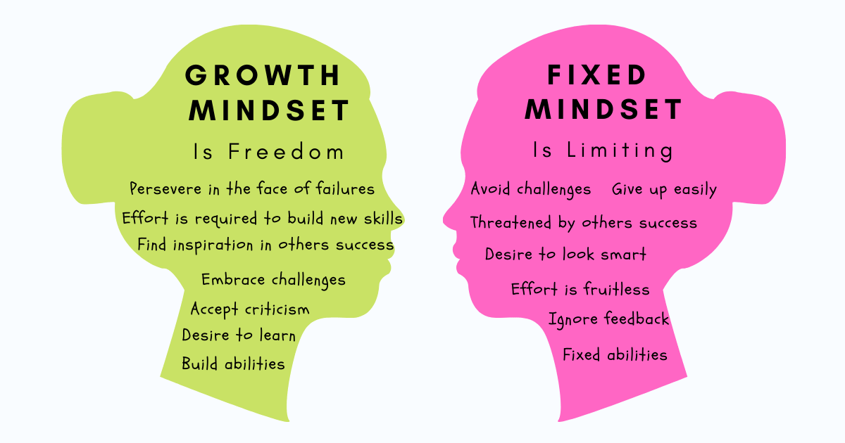 Fixed Mindset Vs Growth Mindset DZone