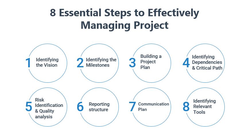 8 Essential Steps To Effectively Manage Projects Dzone 4213