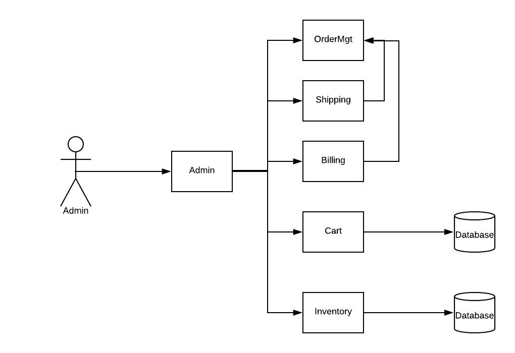 E Commerce Microservices Architecture Diagram