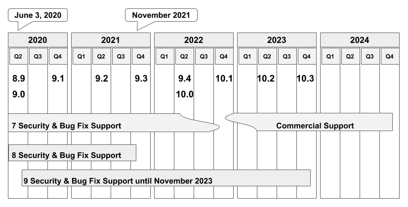 Calendar of the Drupal Core development process
