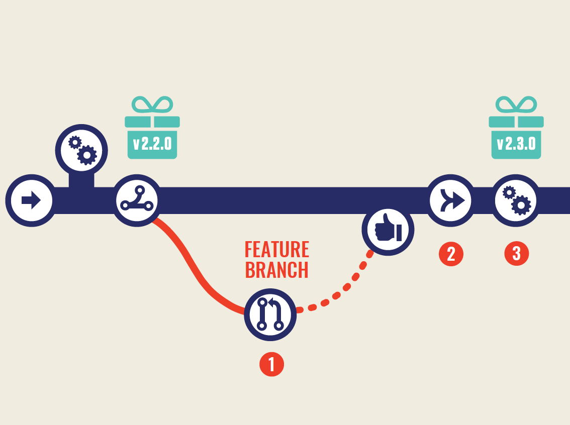 The Top 7 Pipeline Design Patterns for Continuous Delivery DZone