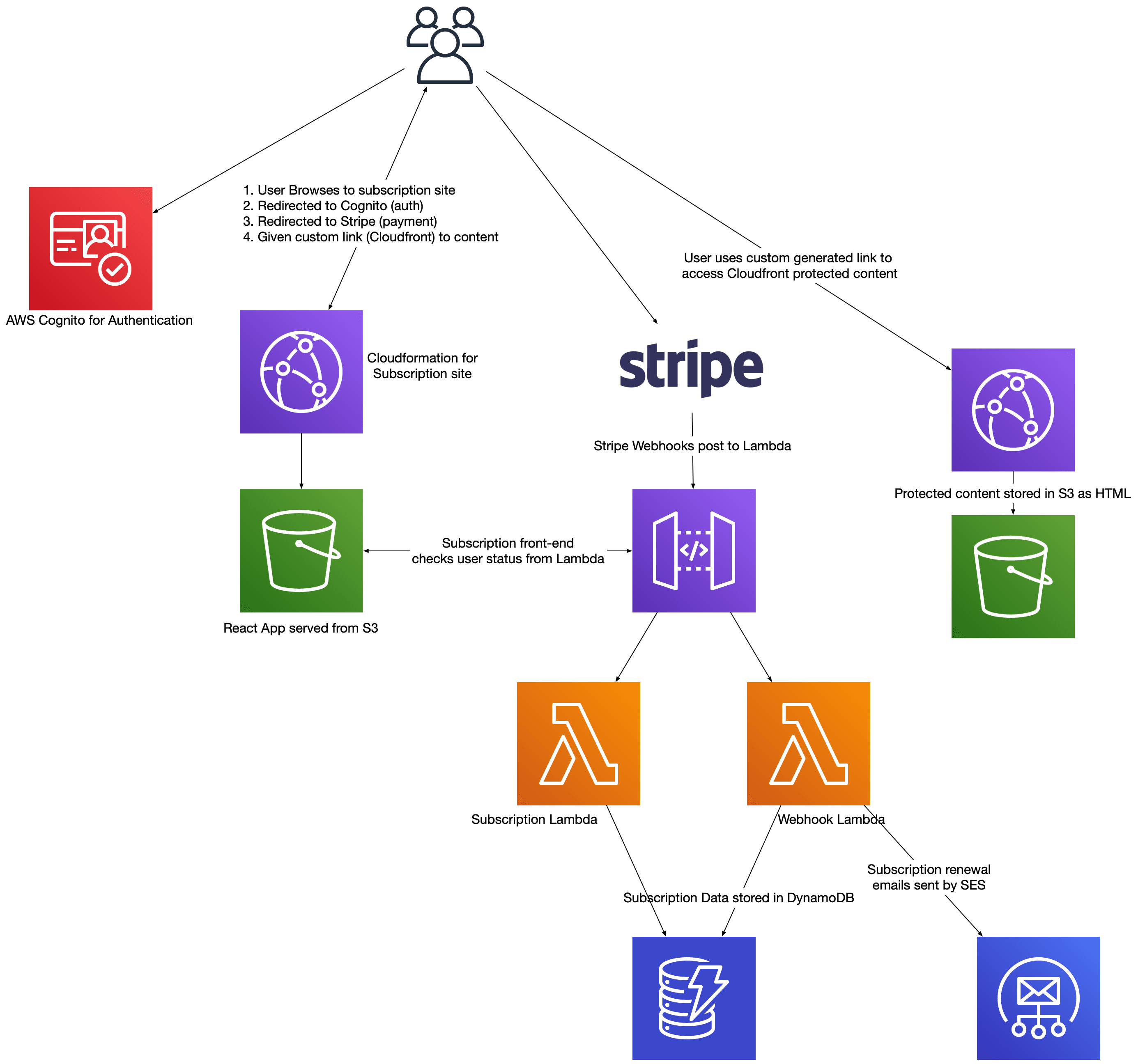 Cloud subscription servie