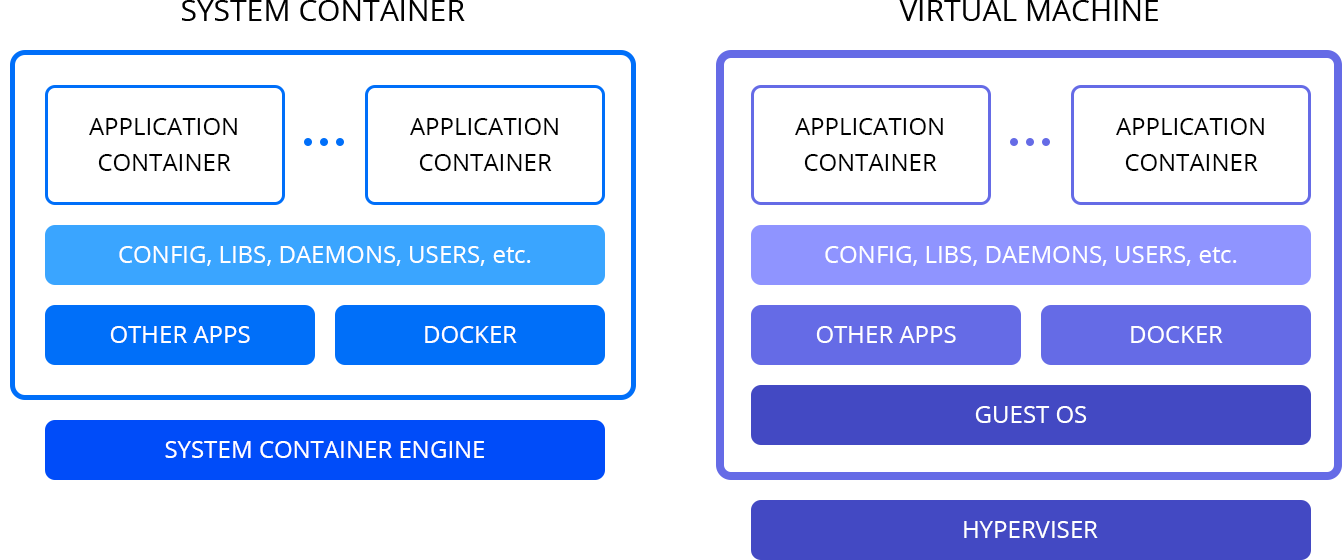 system container