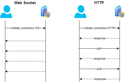 web socket and HTTP