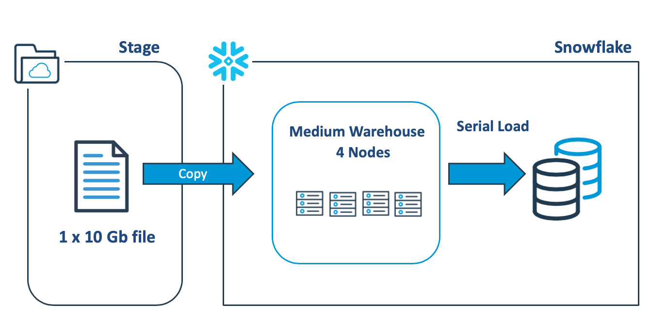 Virtual Warehouse and Files