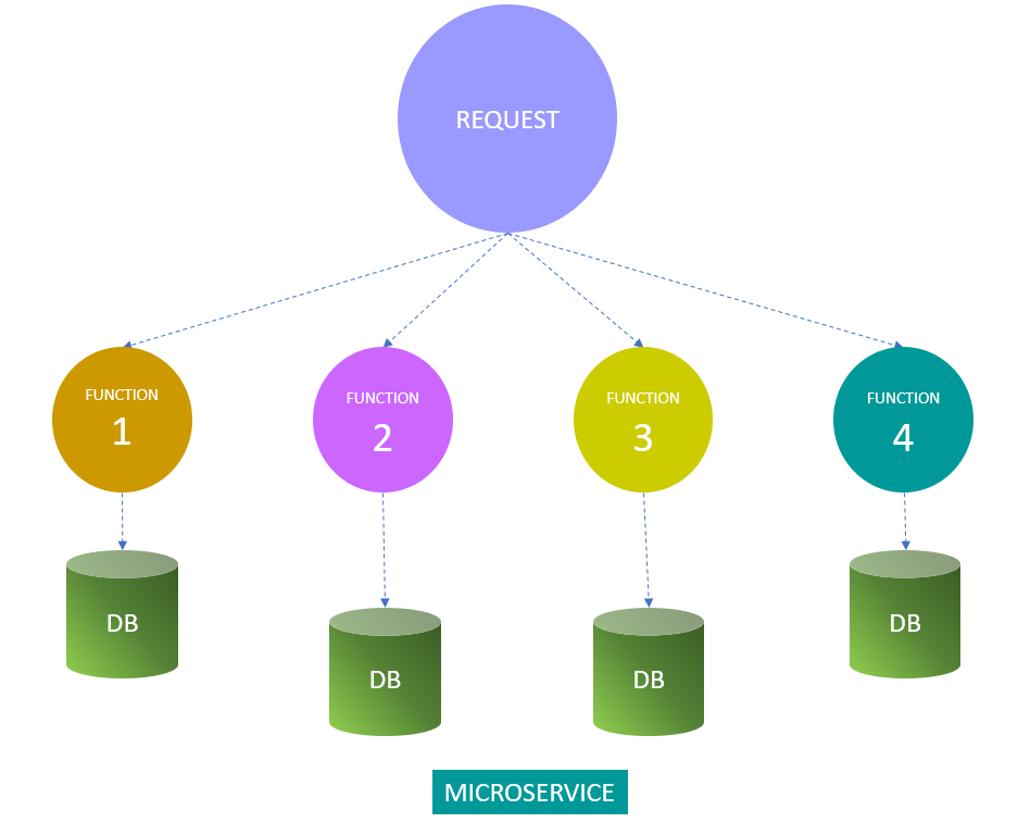 Microservices Architecture