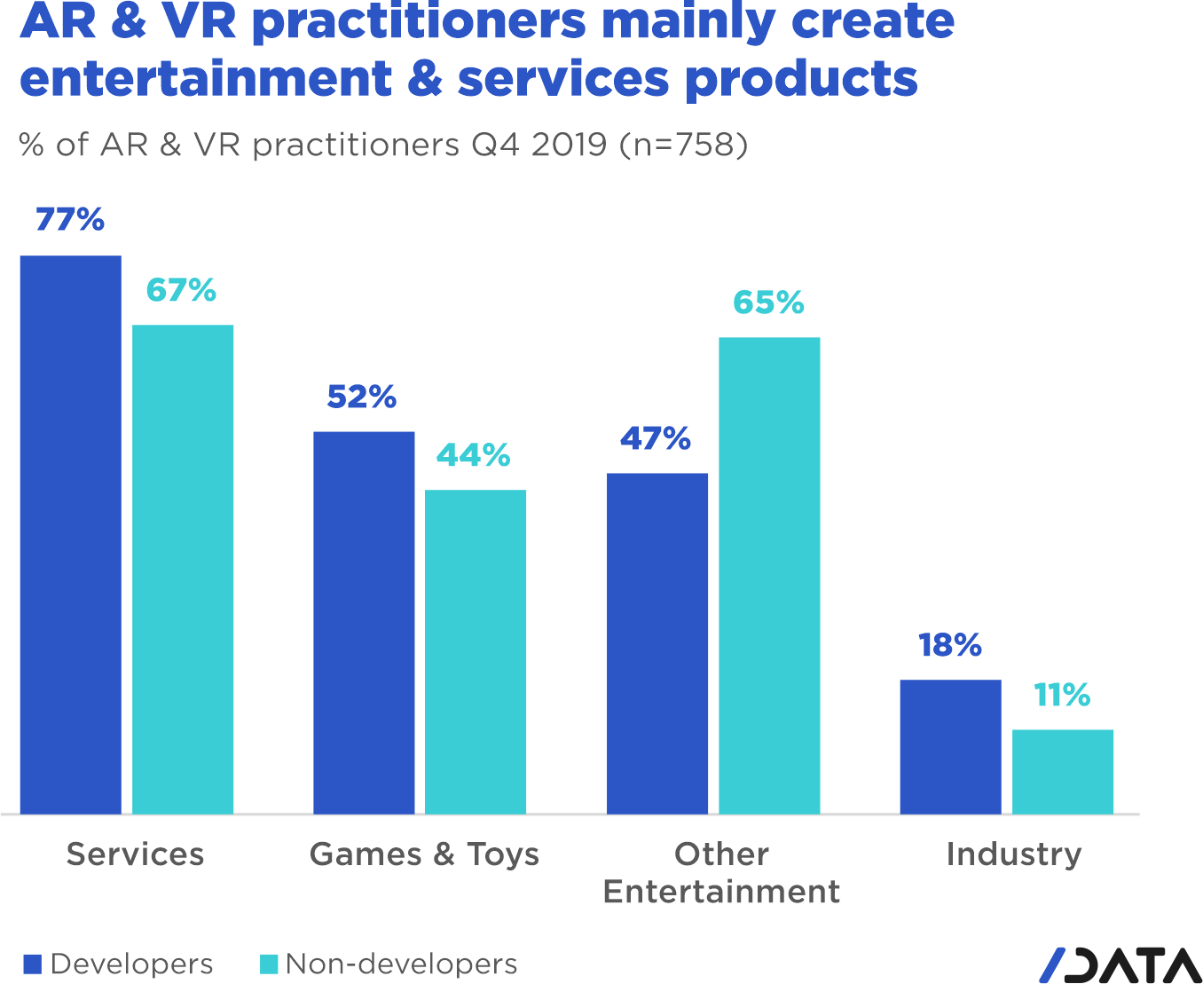 AR & VR practitioners mainly create entertainment & services products