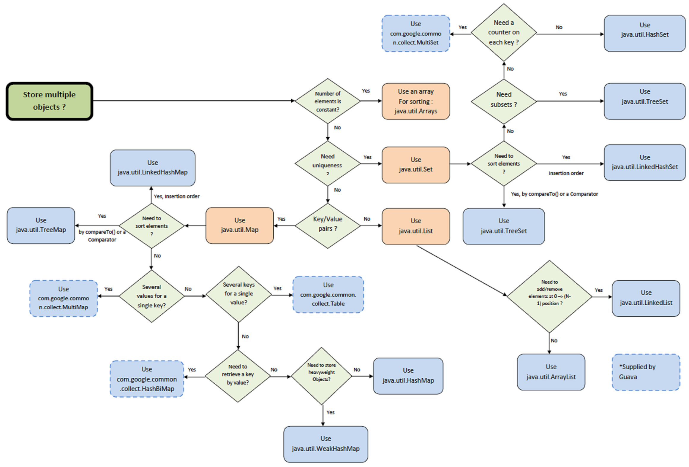 storing multiple objects