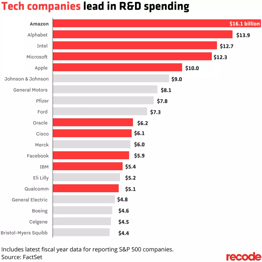 tech companies