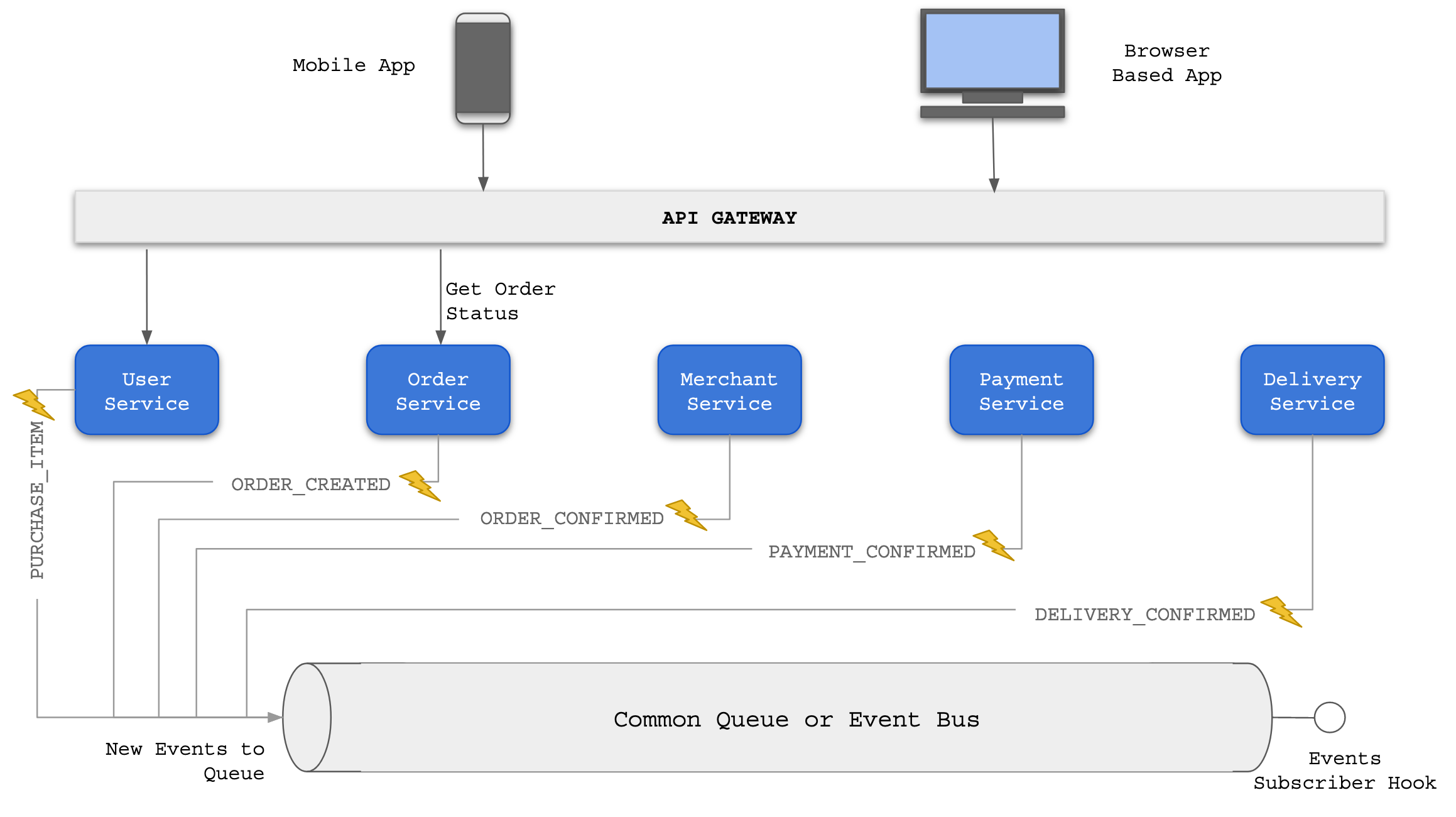 Choreography design pattern