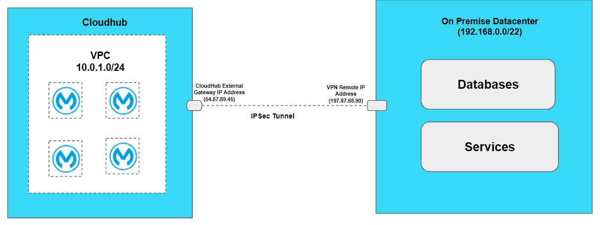 Deep Dive Into Architecture of MuleSoft Anypoint VPC, VPN and Dedicated ...
