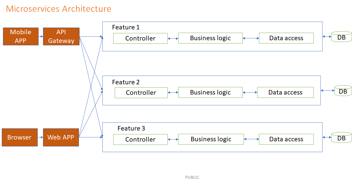 Microservices architecture