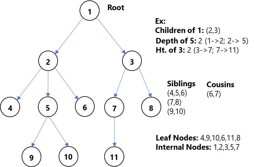 Internal node