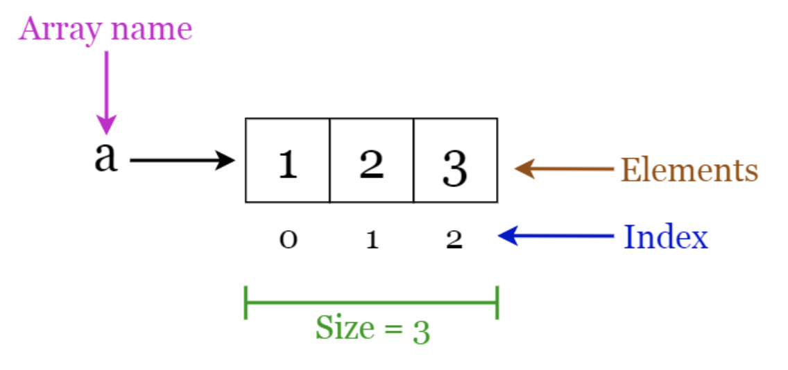 Data Structures and Their Applications - DZone