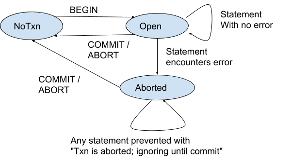 Error transactions