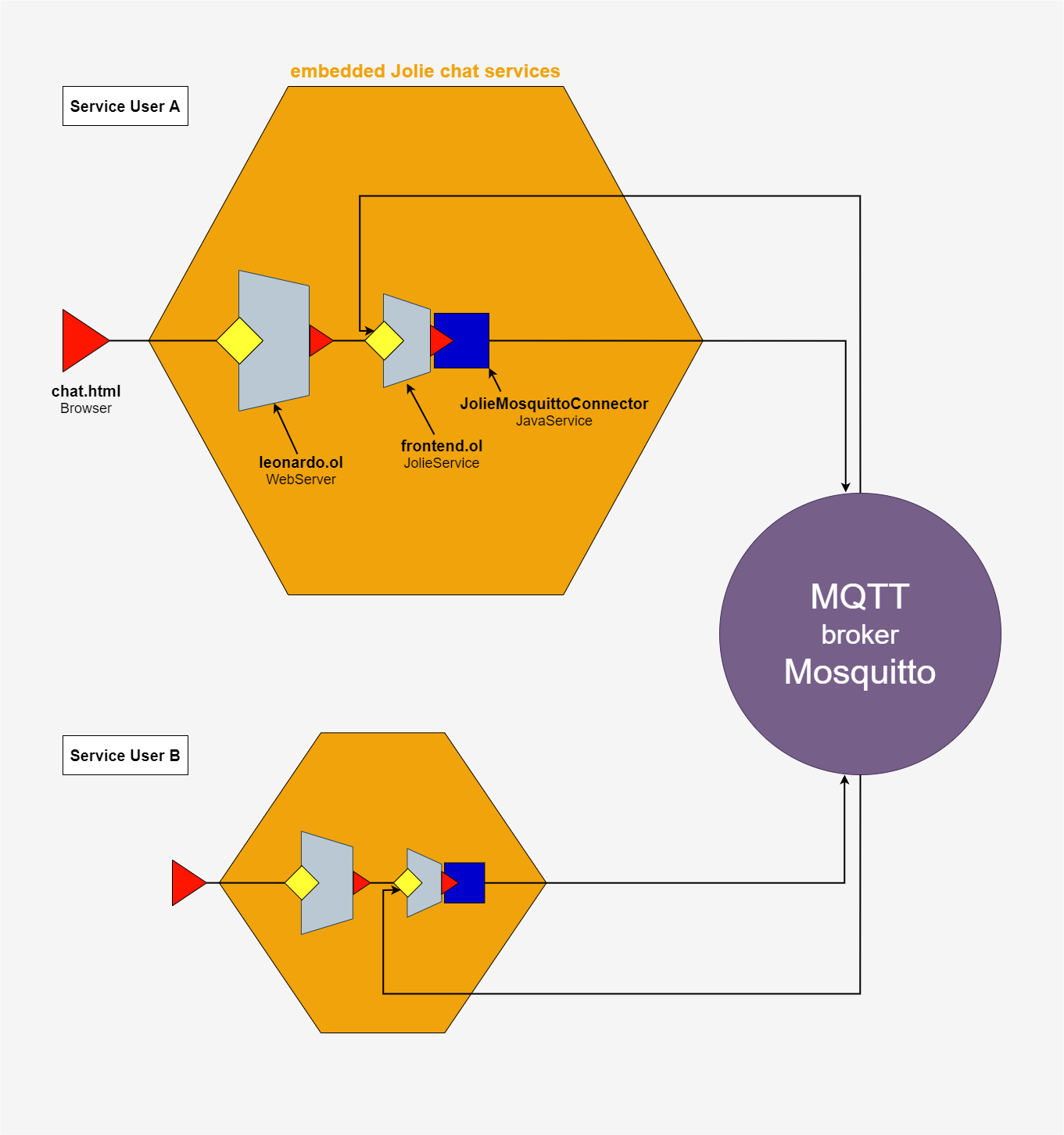 Eclipse Mosquitto Connector For Jolie Programming Language Dzone Iot