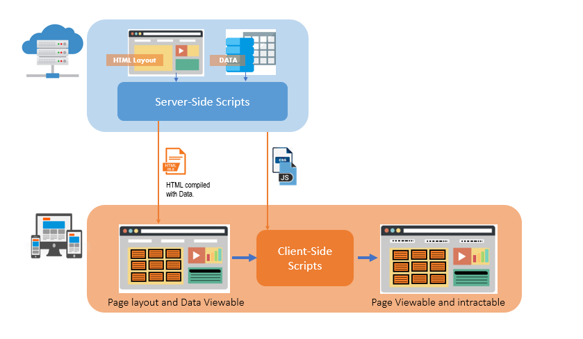 Server-side and client-side rendering