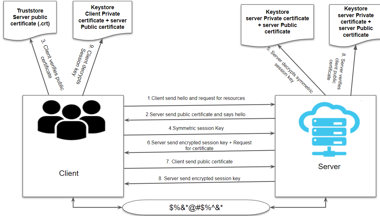 Ssl client auth