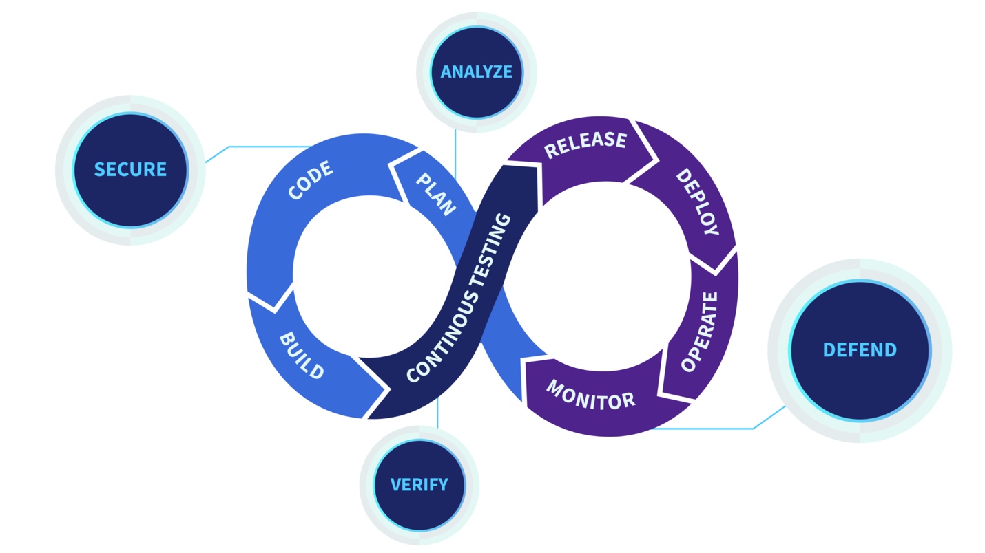 Latest DevSecOps Dumps Book