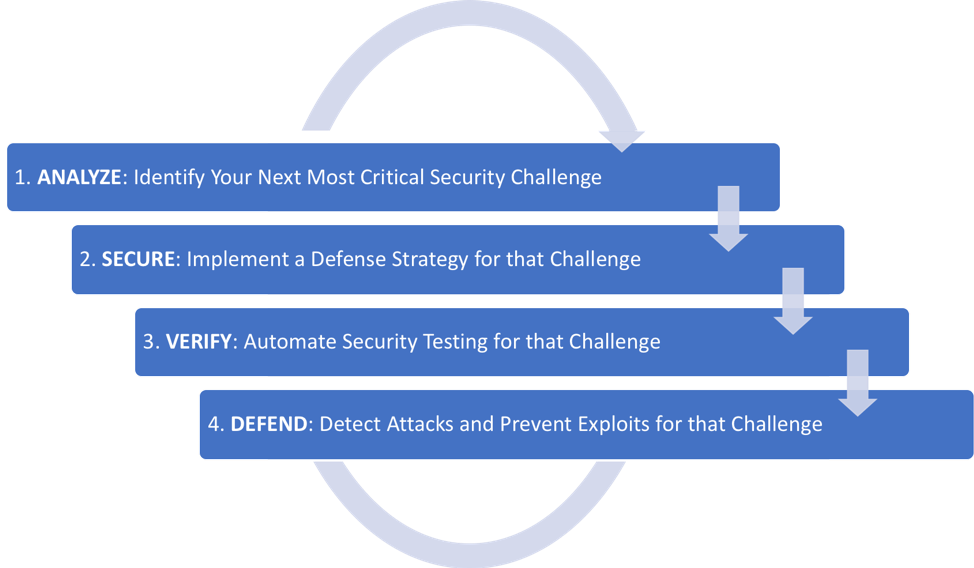 Valid Test DevSecOps Testking