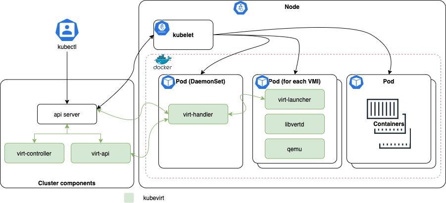 KubeVirt and OpenShift CNV: Why It Makes Sense - DZone