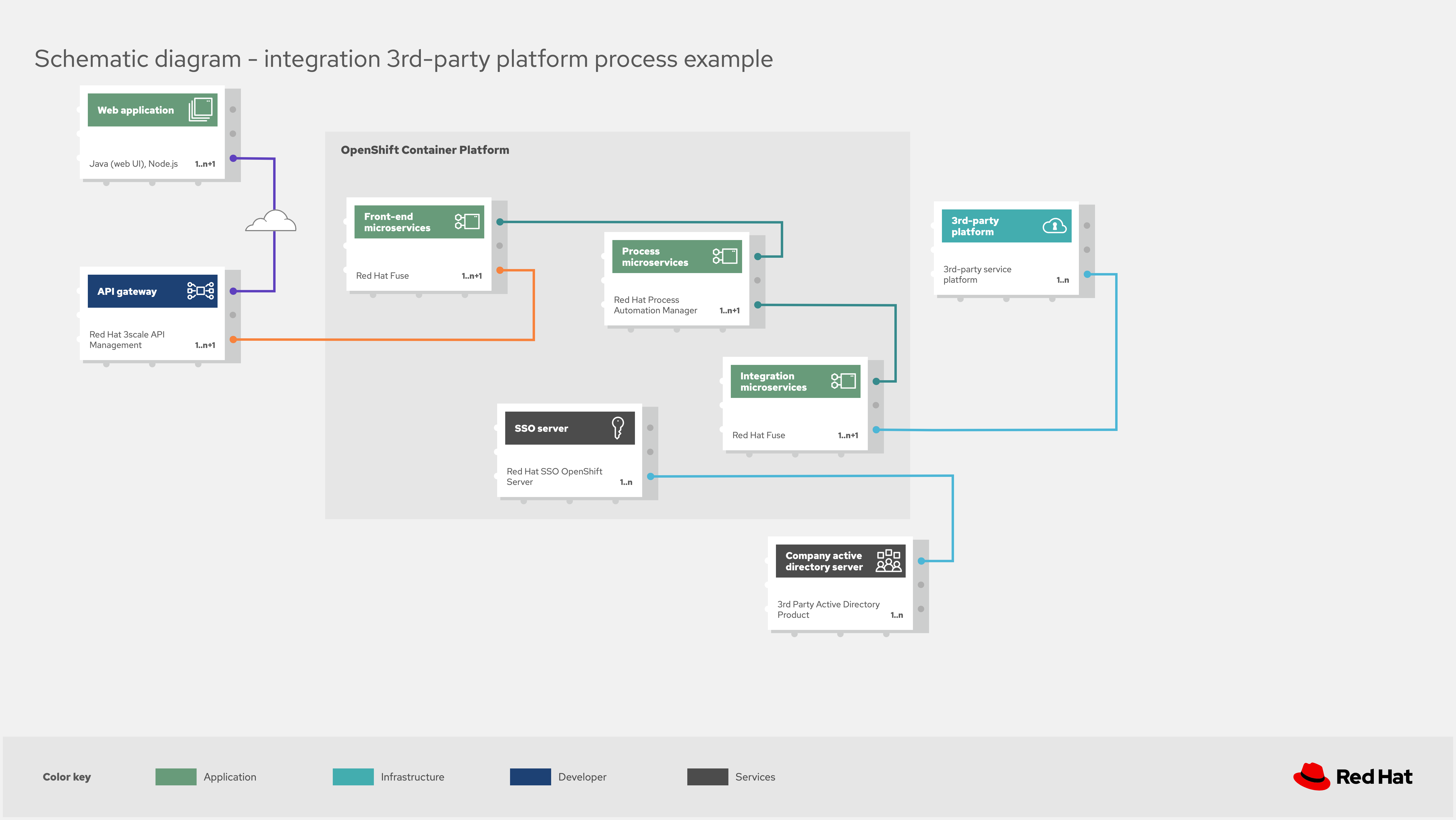 Integrating With SaaS Applications: Example Processes and 3rd-Party Platform Integration - DZone