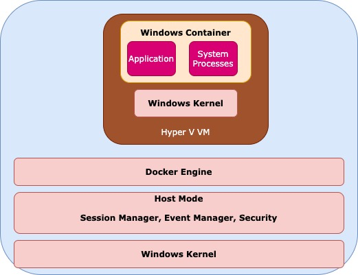 No container windows class что это