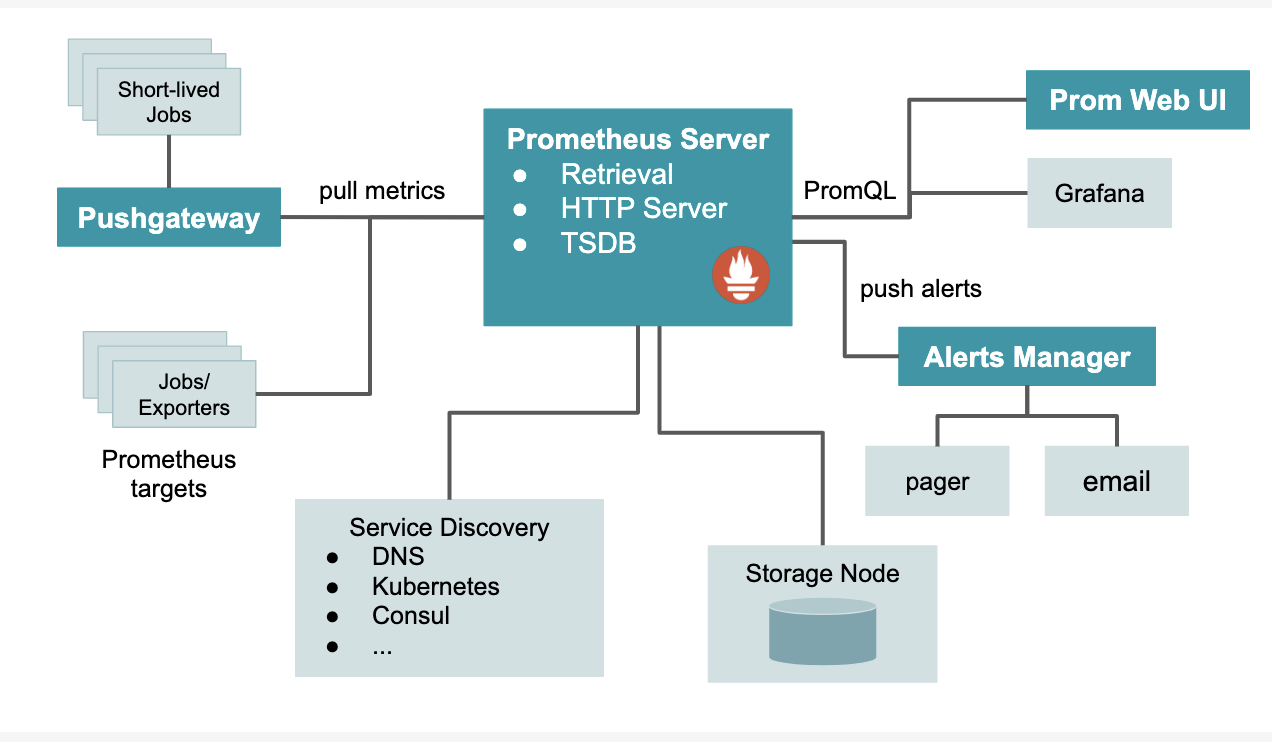 What is Prometheus and Why Should You Use It? DZone