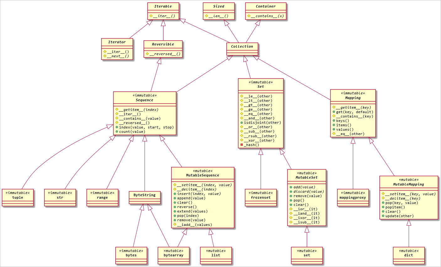 Just a Class Diagram for Python 3 Collections Abstract Base Classes