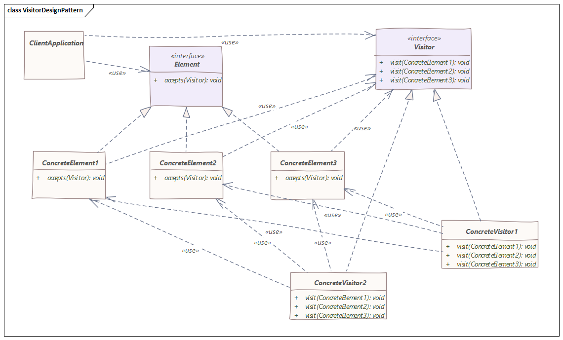 Visitor Design Pattern In Java