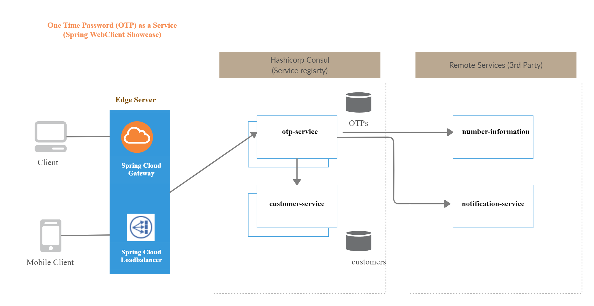 Spring Reactive Microservices: A 