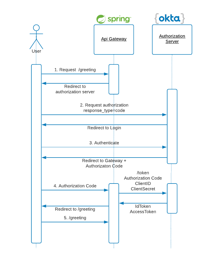Oauth2 Server Oauth2 Server