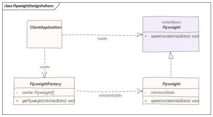 Using Flyweight Design Pattern In Java - DZone