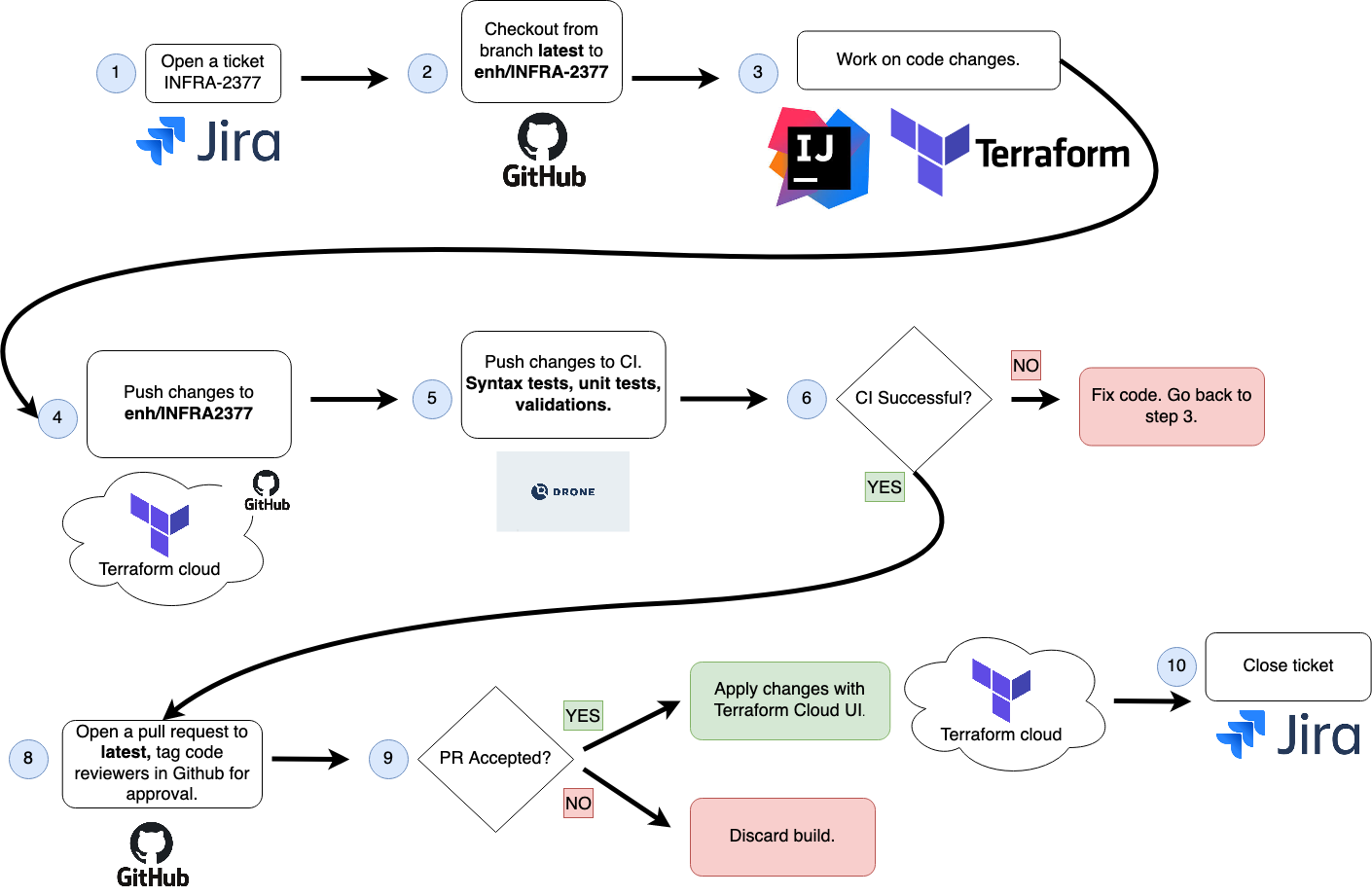 Terraform examples. DEVOPS диаграмма потока. Terraform workflow. Пример Terraform когда. Core Terraform workflow.