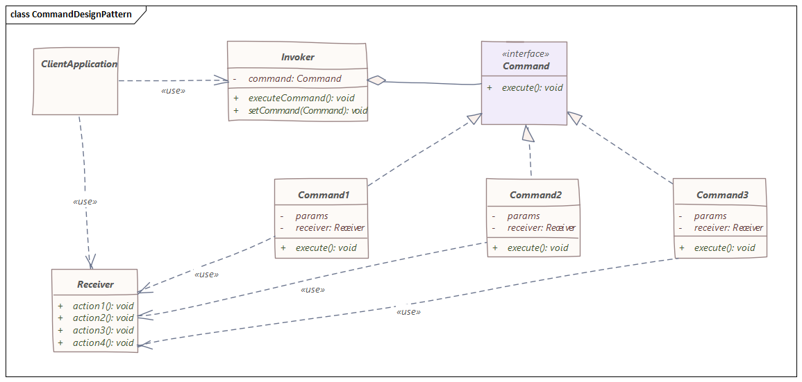 Command Pattern Java Example - Design Talk