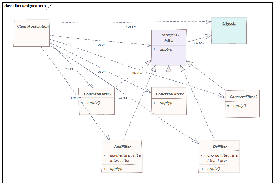 Using Filter Design Pattern In Java DZone