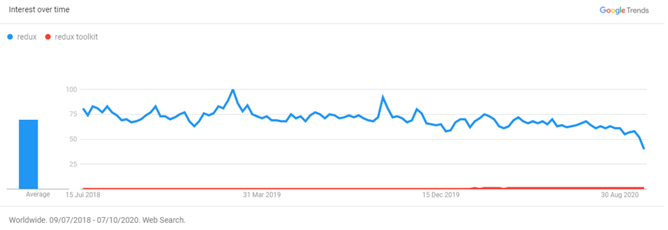 google trends redux and redux toolkit