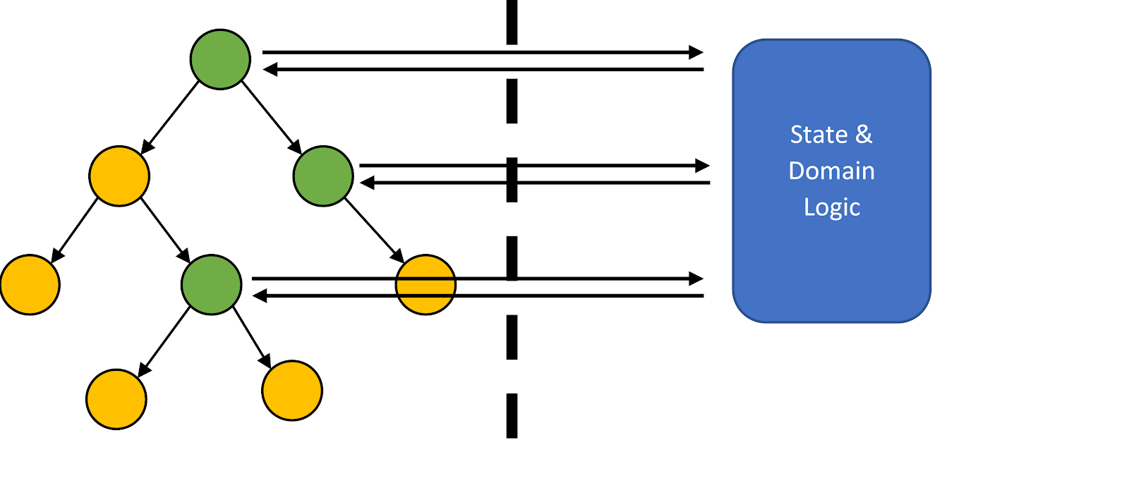 state and view separation