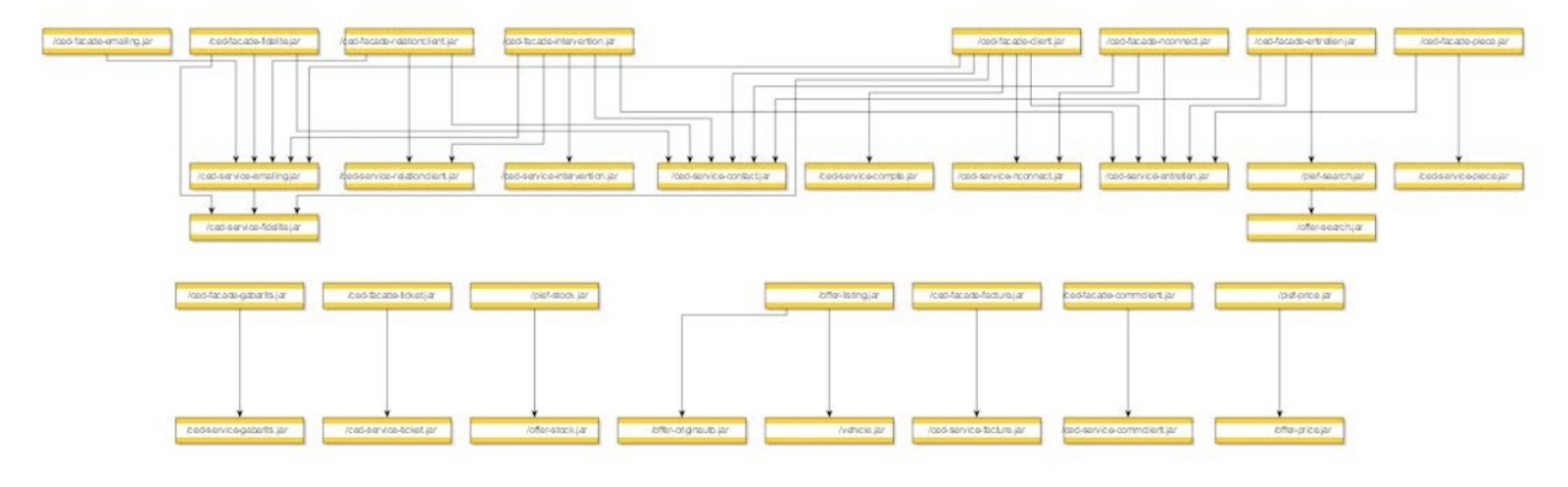 Fixing Your Microservices Architecture Using Graph Analysis