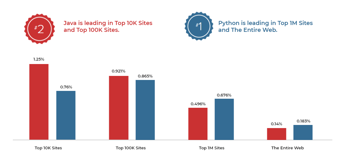 Java Vs Python Comparison The Battle Of Best Programming Language In 2021 7542